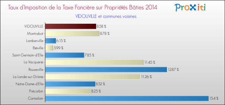 Taux d'imposition de la taxe foncière sur le bati 2014 pour VIDOUVILLE et les communes proches Comparaison des taux d'imposition de la taxe foncière sur le bati 2014 pour VIDOUVILLE et les communes voisines