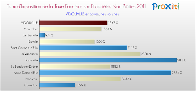 Taux d'imposition de la taxe foncière sur les immeubles et terrains non batis 2011 pour VIDOUVILLE et les communes proches Comparaison des taux d'imposition de la taxe foncière sur les immeubles et terrains non batis 2011 pour VIDOUVILLE et les communes voisines