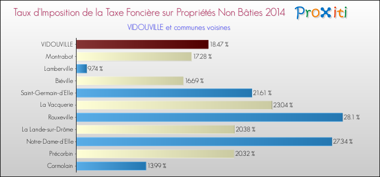 Taux d'imposition de la taxe foncière sur les immeubles et terrains non batis 2014 pour VIDOUVILLE et les communes proches Comparaison des taux d'imposition de la taxe foncière sur les immeubles et terrains non batis 2014 pour VIDOUVILLE et les communes voisines