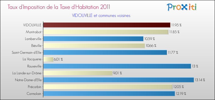 Taux d'imposition de la taxe d'habitation 2011 pour VIDOUVILLE et les communes proches Comparaison des taux d'imposition de la taxe d'habitation 2011 pour VIDOUVILLE et les communes voisines