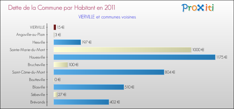 Dette par habitant de la commune en 2011 pour VIERVILLE et les communes proches Comparaison de la dette par habitant de la commune en 2011 pour VIERVILLE et les communes voisines