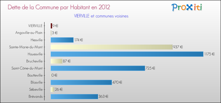 Dette par habitant de la commune en 2012 pour VIERVILLE et les communes proches Comparaison de la dette par habitant de la commune en 2012 pour VIERVILLE et les communes voisines