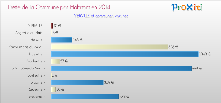 Dette par habitant de la commune en 2014 pour VIERVILLE et les communes proches Comparaison de la dette par habitant de la commune en 2014 pour VIERVILLE et les communes voisines
