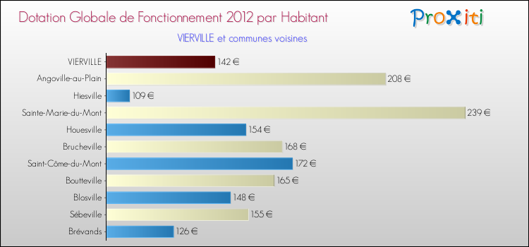 Montant des dotations globales de fonctionnement DGF par Habitant pour VIERVILLE et les communes proches Comparaison des des dotations globales de fonctionnement DGF par habitant pour VIERVILLE et les communes voisines