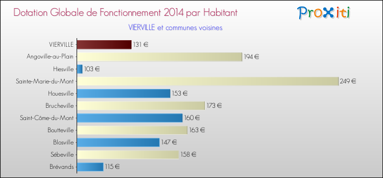 Montant des dotations globales de fonctionnement DGF par Habitant pour VIERVILLE et les communes proches en 2014. Comparaison des des dotations globales de fonctionnement DGF par habitant pour VIERVILLE et les communes voisines en 2014.