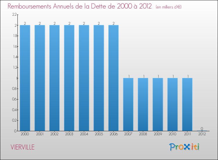 Evolution de l'annuité de la dette pour la commune de VIERVILLE de 2000 à 2012 Annuités de la dette pour VIERVILLE de 2000 à 2012