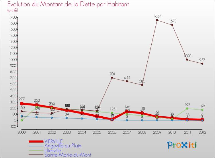 Evolution de la dette par habitant pour la commune de VIERVILLE et les communes proches de 2000 à 2012 Comparaison de la dette par habitant pour VIERVILLE et les communes voisines de 2000 à 2012