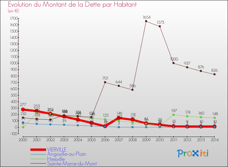 Evolution de la dette par habitant pour la commune de VIERVILLE et les communes proches de 2000 à 2014 Comparaison de la dette par habitant pour VIERVILLE et les communes voisines de 2000 à 2014
