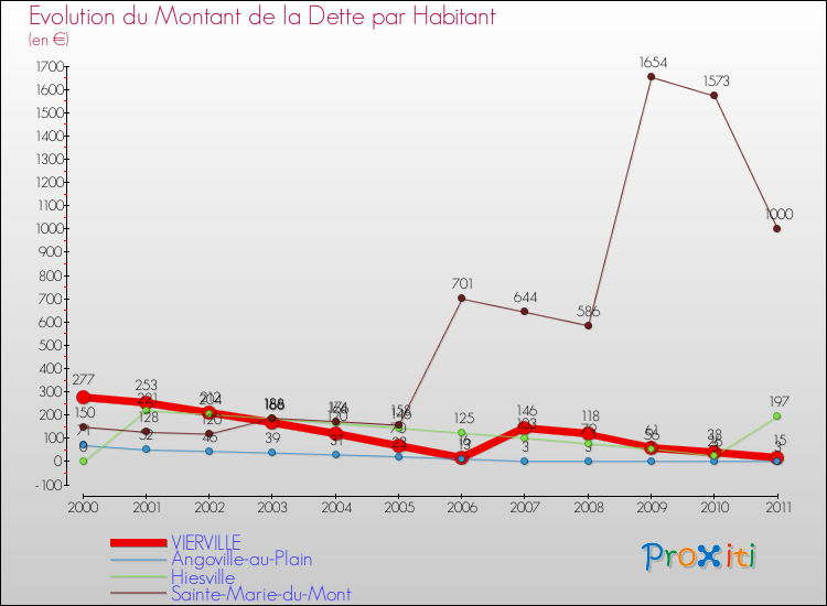 Evolution de la dette par habitant pour la commune de VIERVILLE et les communes proches Comparaison de la dette par habitant pour VIERVILLE et les communes voisines