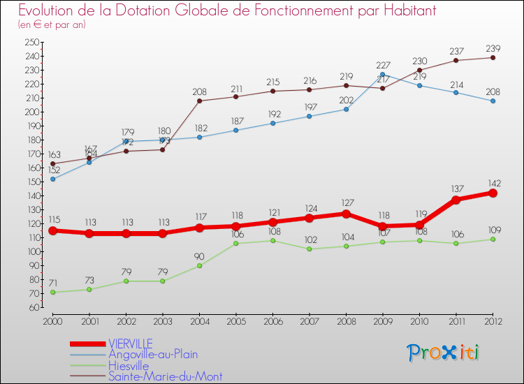 Evolution et montant de la dotation globale de fonctionnement par Habitant pour VIERVILLE et les communes proches Comparaison des dotations globales de fonctionnement par habitant pour VIERVILLE et les communes voisines