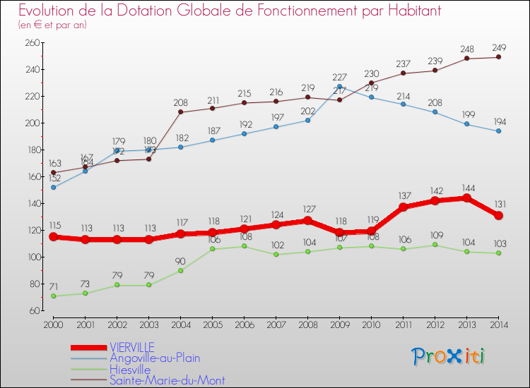 Evolution et montant de la dotation globale de fonctionnement par Habitant pour VIERVILLE et les communes proches de 2000 à 2014. Comparaison des dotations globales de fonctionnement par habitant pour VIERVILLE et les communes voisines de 2000 à 2014.