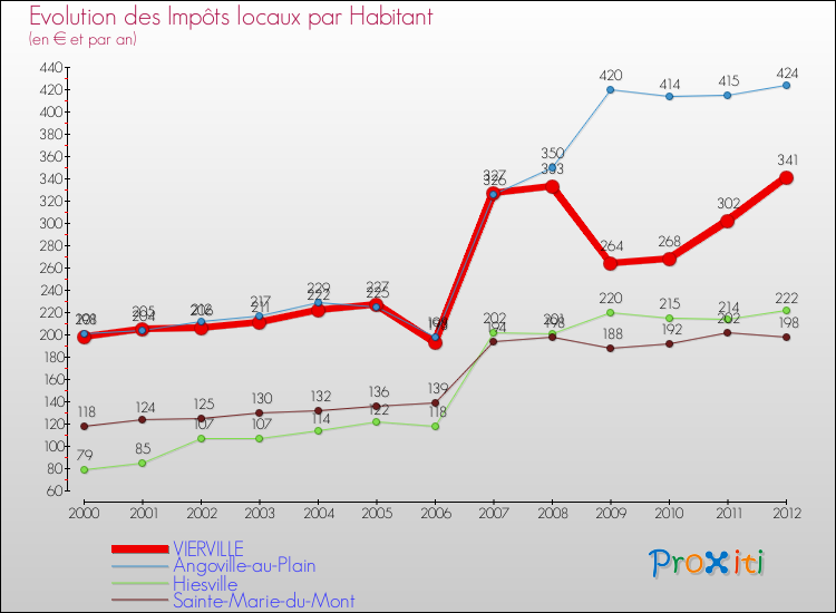 Evolution et montant des impôts locaux par Habitant pour VIERVILLE et les communes proches Comparaison des impôts locaux par habitant pour VIERVILLE et les communes voisines