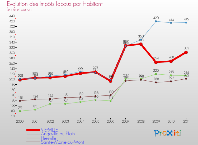 Evolution et montant des impôts locaux par Habitant pour VIERVILLE et les communes proches Comparaison des impôts locaux par habitant pour VIERVILLE et les communes voisines