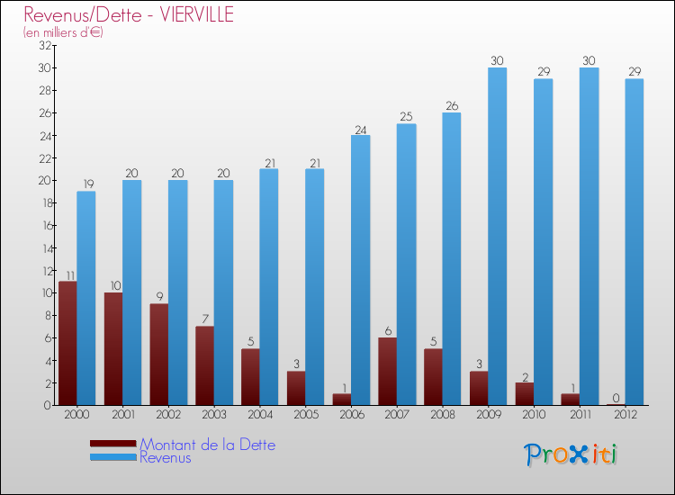 Evolution comparée de la dette et des revenus pour la commune de VIERVILLE de 2000 à 2012 Comparaison de la dette et des revenus pour VIERVILLE de 2000 à 2012