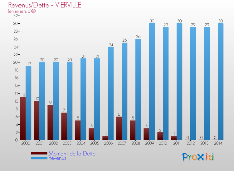 Evolution comparée de la dette et des revenus pour la commune de VIERVILLE de 2000 à 2014 Comparaison de la dette et des revenus pour VIERVILLE de 2000 à 2014