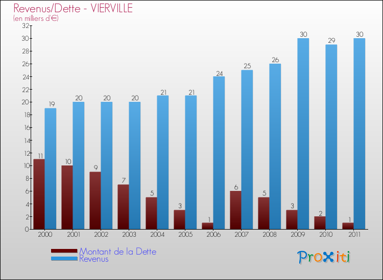 Evolution comparée de la dette et des revenus pour la commune de VIERVILLE de 2000 à 2011 Comparaison de la dette et des revenus pour VIERVILLE de 2000 à 2011