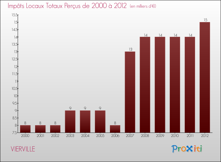 Evolution des Impôts Locaux pour la commune de VIERVILLE de 2000 à 2012 Evolution des Impôts Locaux pour VIERVILLE de 2000 à 2012
