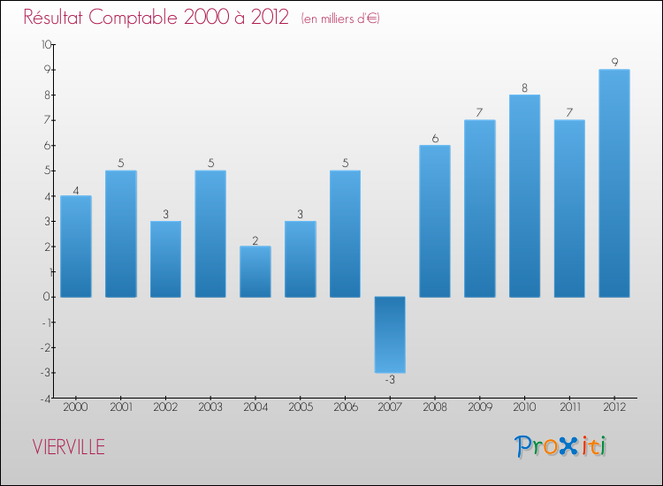 Evolution du résultat comptable pour la commune de VIERVILLE de 2000 à 2012 Evolution du résultat comptable pour VIERVILLE de 2000 à 2012