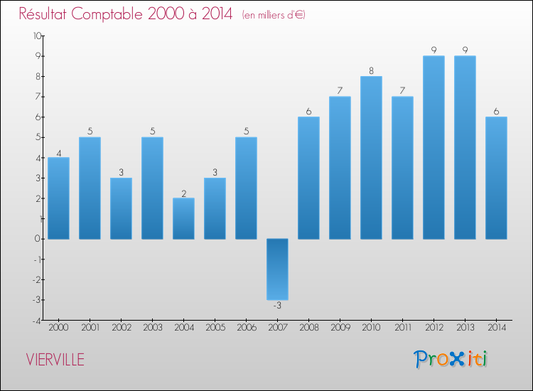 Evolution du résultat comptable pour la commune de VIERVILLE de 2000 à 2014 Evolution du résultat comptable pour VIERVILLE de 2000 à 2014
