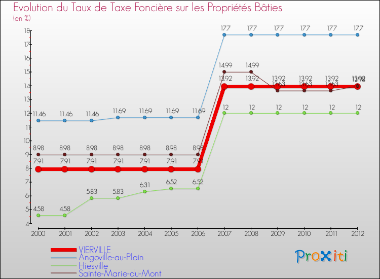Evolution du taux de la taxe foncière sur le bati pour VIERVILLE et les communes proches de 2000 à 2012 Comparaison des taux de taxe foncière sur le bati pour VIERVILLE et les communes voisines de 2000 à 2012