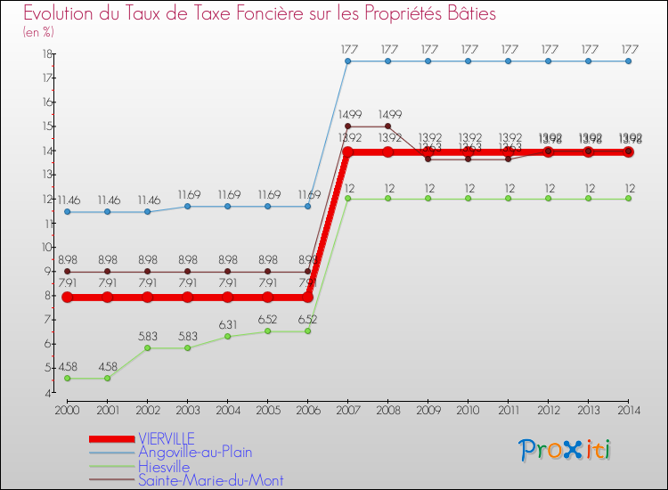 Evolution du taux de la taxe foncière sur le bati pour VIERVILLE et les communes proches de 2000 à 2014 Comparaison des taux de taxe foncière sur le bati pour VIERVILLE et les communes voisines de 2000 à 2014