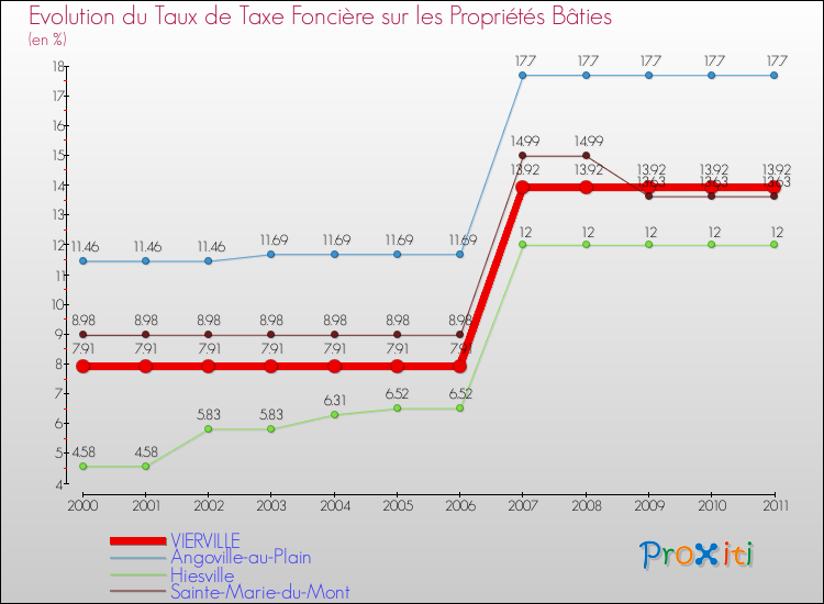 Evolution du taux de la taxe foncière sur le bati pour VIERVILLE et les communes proches Comparaison des taux de taxe foncière sur le bati pour VIERVILLE et les communes voisines