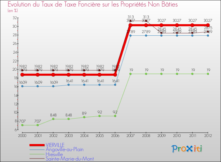 Evolution du taux de la taxe foncière sur les immeubles et terrains non batis pour VIERVILLE et les communes proches de 2000 à 2012 Comparaison des taux de la taxe foncière sur les immeubles et terrains non batis pour VIERVILLE et les communes voisines de 2000 à 2012