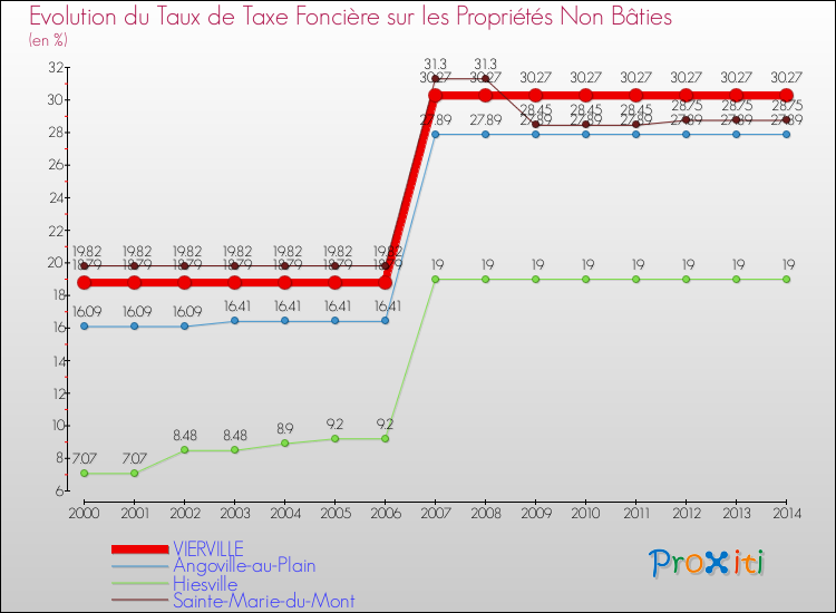 Evolution du taux de la taxe foncière sur les immeubles et terrains non batis pour VIERVILLE et les communes proches de 2000 à 2014 Comparaison des taux de la taxe foncière sur les immeubles et terrains non batis pour VIERVILLE et les communes voisines de 2000 à 2014