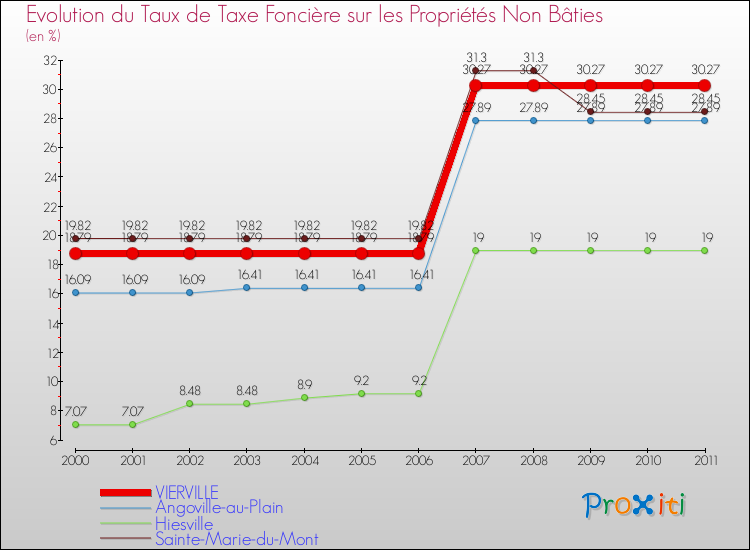 Evolution du taux de la taxe foncière sur les immeubles et terrains non batis pour VIERVILLE et les communes proches Comparaison des taux de la taxe foncière sur les immeubles et terrains non batis pour VIERVILLE et les communes voisines
