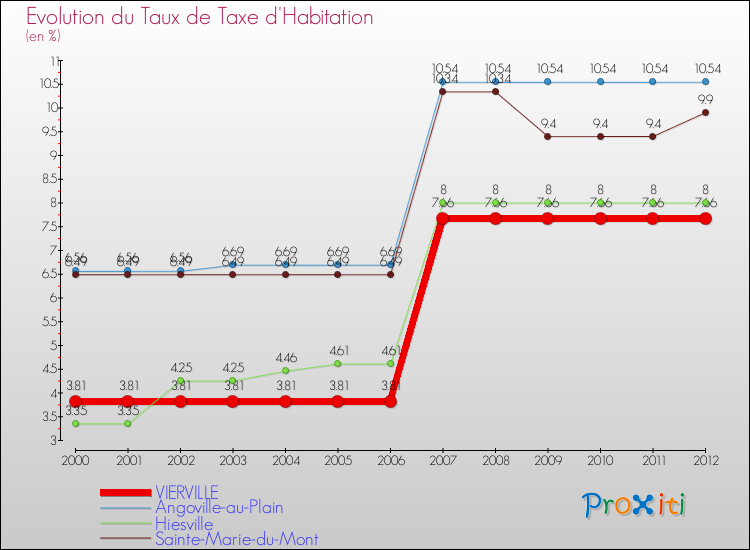 Evolution du taux de la taxe d'habitation pour VIERVILLE et les communes proches Comparaison des taux de la taxe d'habitation pour VIERVILLE et les communes voisines
