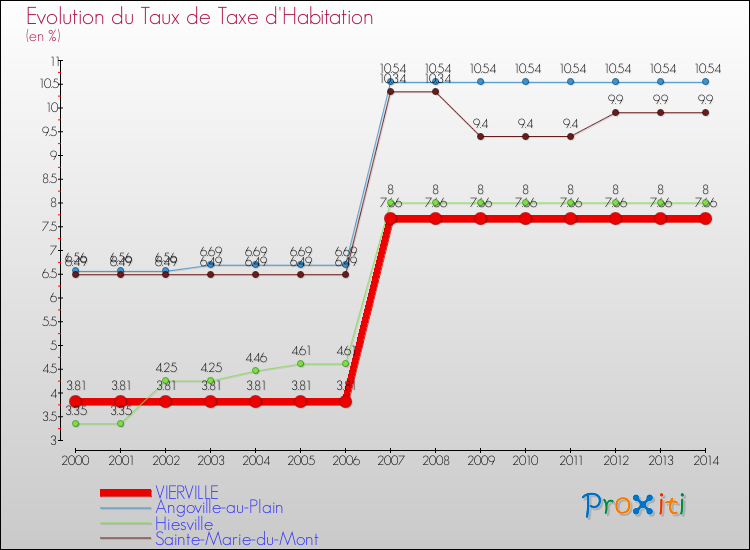 Evolution du taux de la taxe d'habitation pour VIERVILLE et les communes proches de 2000 à 2014 Comparaison des taux de la taxe d'habitation pour VIERVILLE et les communes voisines de 2000 à 2014