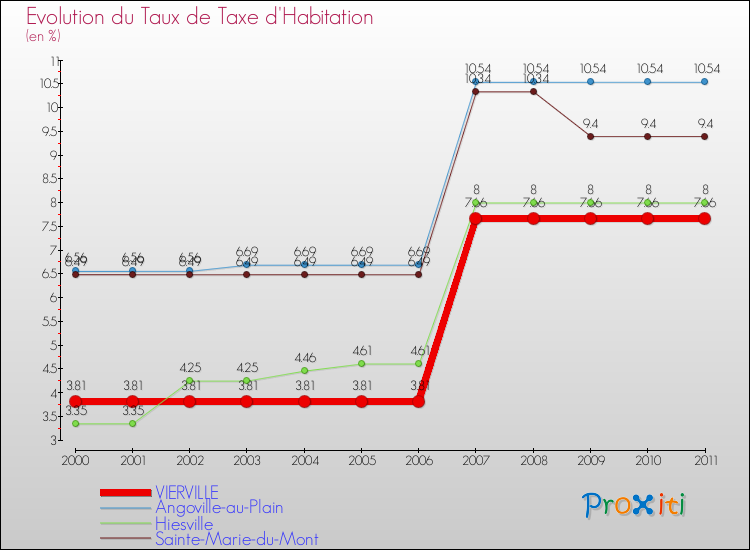 Evolution du taux de la taxe d'habitation pour VIERVILLE et les communes proches Comparaison des taux de la taxe d'habitation pour VIERVILLE et les communes voisines