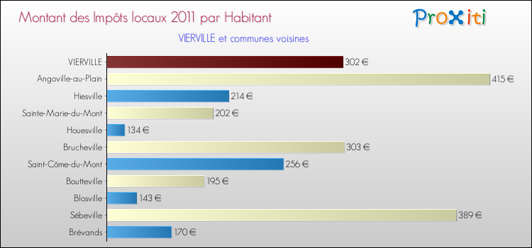 Montant des impôts locaux par Habitant pour VIERVILLE et les communes proches Comparaison des impôts locaux par habitant pour VIERVILLE et les communes voisines