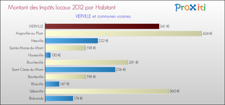 Montant des impôts locaux par Habitant pour VIERVILLE et les communes proches Comparaison des impôts locaux par habitant pour VIERVILLE et les communes voisines