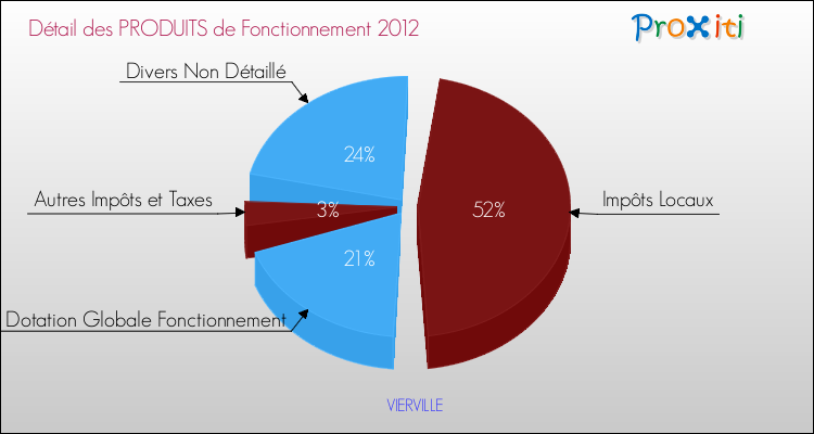 Décomposition du Budget de Fonctionnement 2012 de la commune de VIERVILLE Budget de Fonctionnement 2012 pour la commune de VIERVILLE