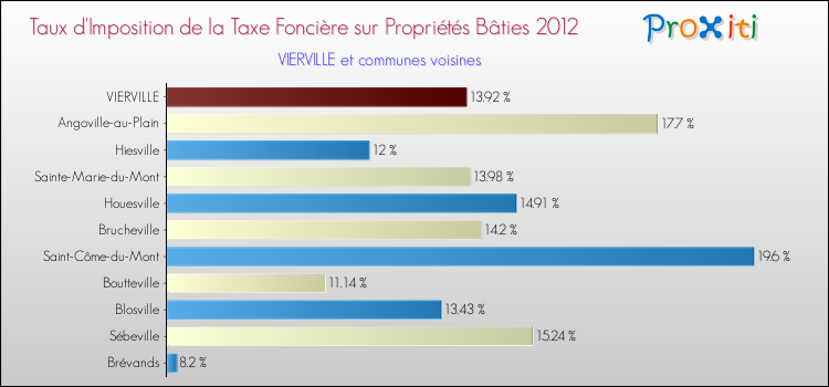 Taux d'imposition de la taxe foncière sur le bati 2012 pour VIERVILLE et les communes proches Comparaison des taux d'imposition de la taxe foncière sur le bati 2012 pour VIERVILLE et les communes voisines