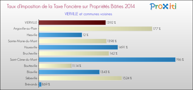 Taux d'imposition de la taxe foncière sur le bati 2014 pour VIERVILLE et les communes proches Comparaison des taux d'imposition de la taxe foncière sur le bati 2014 pour VIERVILLE et les communes voisines