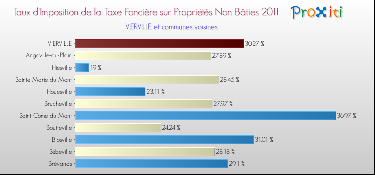 Taux d'imposition de la taxe foncière sur les immeubles et terrains non batis 2011 pour VIERVILLE et les communes proches Comparaison des taux d'imposition de la taxe foncière sur les immeubles et terrains non batis 2011 pour VIERVILLE et les communes voisines