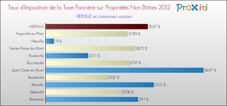 Taux d'imposition de la taxe foncière sur les immeubles et terrains non batis 2012 pour VIERVILLE et les communes proches Comparaison des taux d'imposition de la taxe foncière sur les immeubles et terrains non batis 2012 pour VIERVILLE et les communes voisines