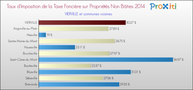 Taux d'imposition de la taxe foncière sur les immeubles et terrains non batis 2014 pour VIERVILLE et les communes proches Comparaison des taux d'imposition de la taxe foncière sur les immeubles et terrains non batis 2014 pour VIERVILLE et les communes voisines