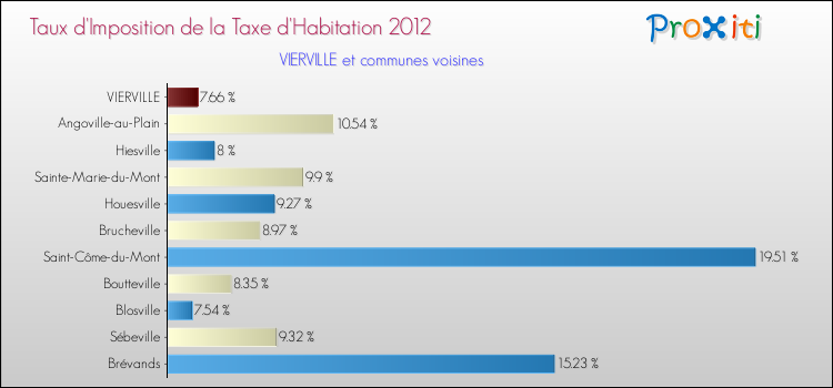Taux d'imposition de la taxe d'habitation 2012 pour VIERVILLE et les communes proches Comparaison des taux d'imposition de la taxe d'habitation 2012 pour VIERVILLE et les communes voisines
