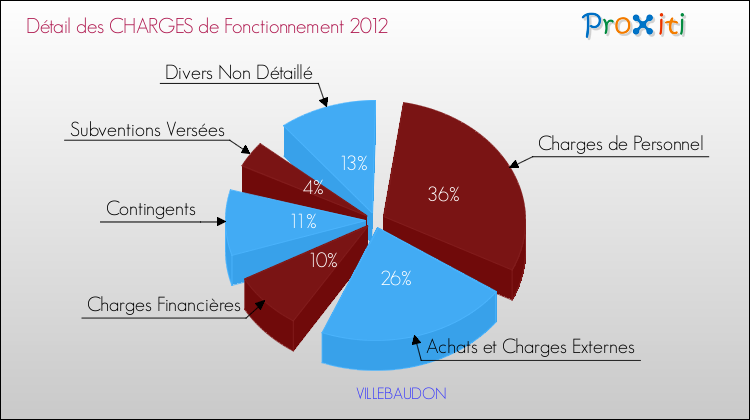Décomposition des Charges de Fonctionnement 2012 de la commune de VILLEBAUDON Charges de Fonctionnement 2012 pour la commune de VILLEBAUDON