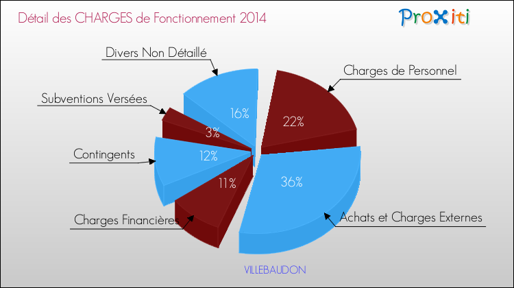 Décomposition des Charges de Fonctionnement 2014 de la commune de VILLEBAUDON Charges de Fonctionnement 2014 pour la commune de VILLEBAUDON