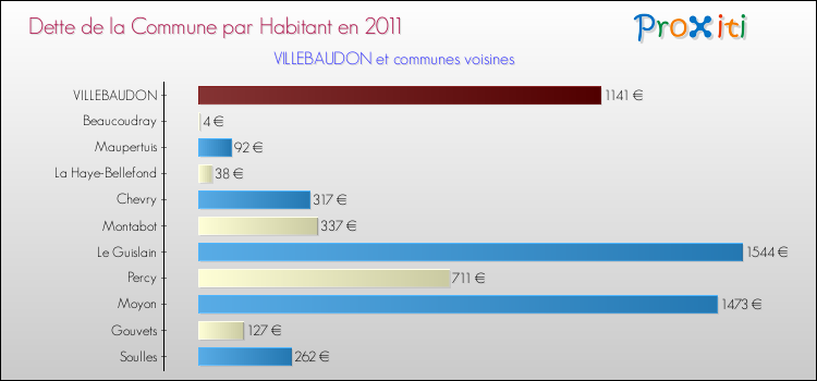 Dette par habitant de la commune en 2011 pour VILLEBAUDON et les communes proches Comparaison de la dette par habitant de la commune en 2011 pour VILLEBAUDON et les communes voisines