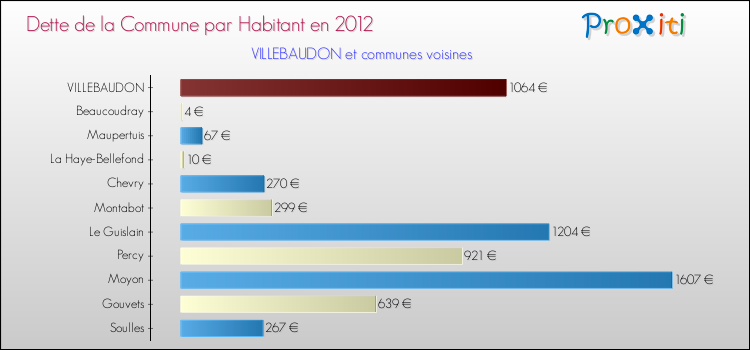 Dette par habitant de la commune en 2012 pour VILLEBAUDON et les communes proches Comparaison de la dette par habitant de la commune en 2012 pour VILLEBAUDON et les communes voisines