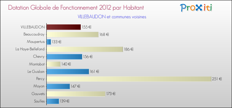 Montant des dotations globales de fonctionnement DGF par Habitant pour VILLEBAUDON et les communes proches Comparaison des des dotations globales de fonctionnement DGF par habitant pour VILLEBAUDON et les communes voisines