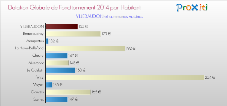 Montant des dotations globales de fonctionnement DGF par Habitant pour VILLEBAUDON et les communes proches en 2014. Comparaison des des dotations globales de fonctionnement DGF par habitant pour VILLEBAUDON et les communes voisines en 2014.