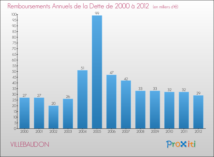 Evolution de l'annuité de la dette pour la commune de VILLEBAUDON de 2000 à 2012 Annuités de la dette pour VILLEBAUDON de 2000 à 2012