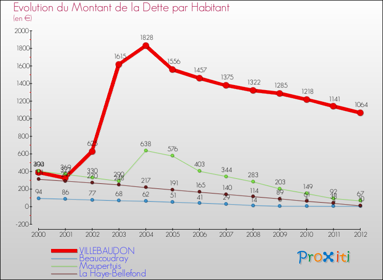 Evolution de la dette par habitant pour la commune de VILLEBAUDON et les communes proches de 2000 à 2012 Comparaison de la dette par habitant pour VILLEBAUDON et les communes voisines de 2000 à 2012