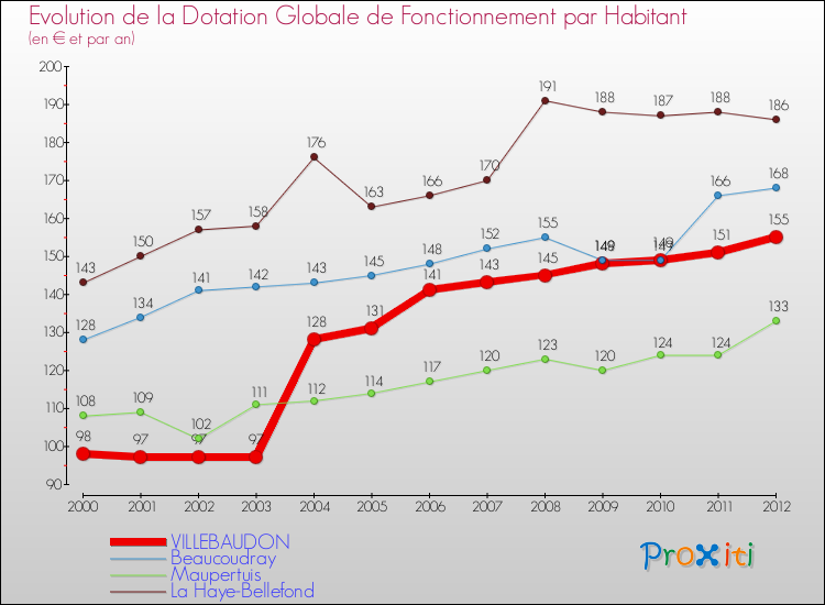 Evolution et montant de la dotation globale de fonctionnement par Habitant pour VILLEBAUDON et les communes proches Comparaison des dotations globales de fonctionnement par habitant pour VILLEBAUDON et les communes voisines